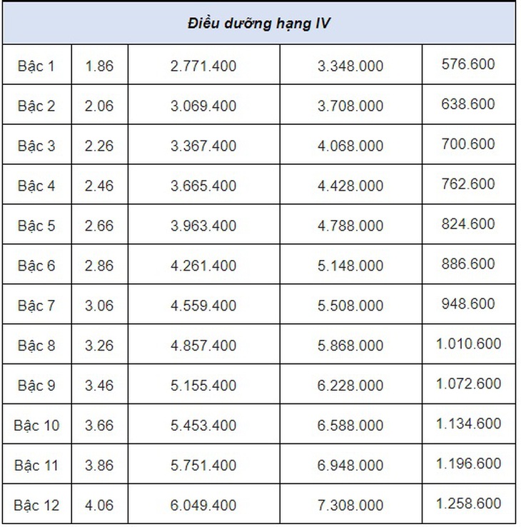 Chi tiết bảng lương điều dưỡng viên mới nhất năm 2023 - Ảnh 3.