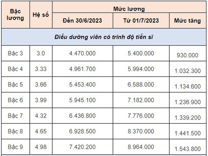 Chi tiết bảng lương điều dưỡng viên mới nhất năm 2023 - Ảnh 4.