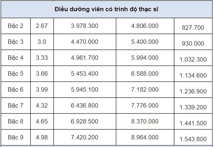 Chi tiết bảng lương điều dưỡng viên mới nhất năm 2023 - Ảnh 5.