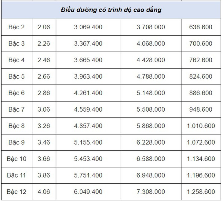 Chi tiết bảng lương điều dưỡng viên mới nhất năm 2023 - Ảnh 6.
