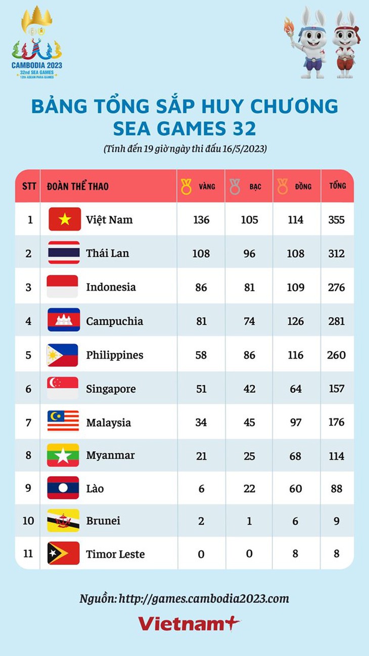 Bảng tổng sắp huy chương SEA Games 32 chung cuộc: Việt Nam đứng đầu - Ảnh 2.