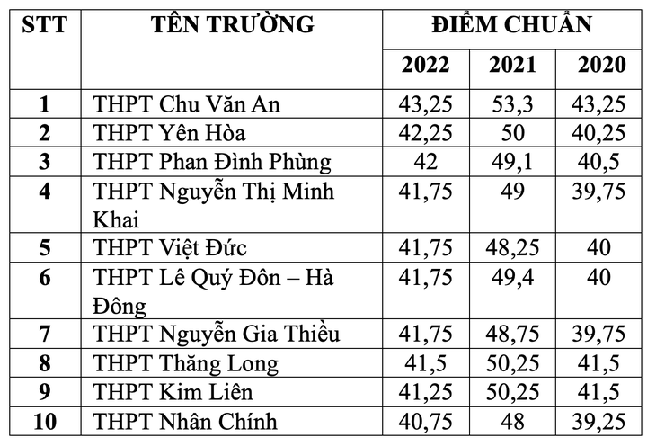 Top các trường THPT công lập có điểm chuẩn vào lớp 10 cao nhất - Ảnh 2.