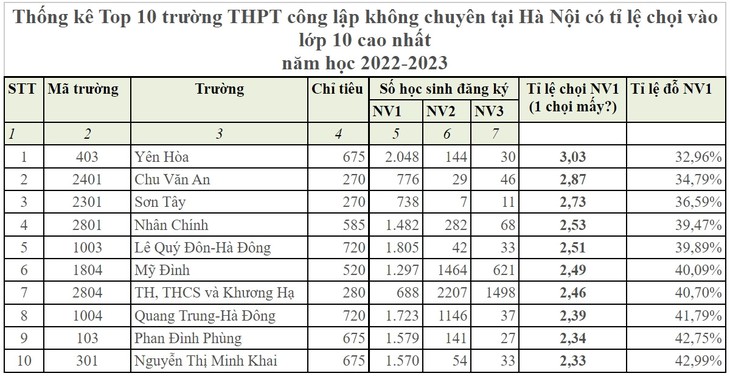 Top các trường THPT công lập có điểm chuẩn vào lớp 10 cao nhất - Ảnh 3.