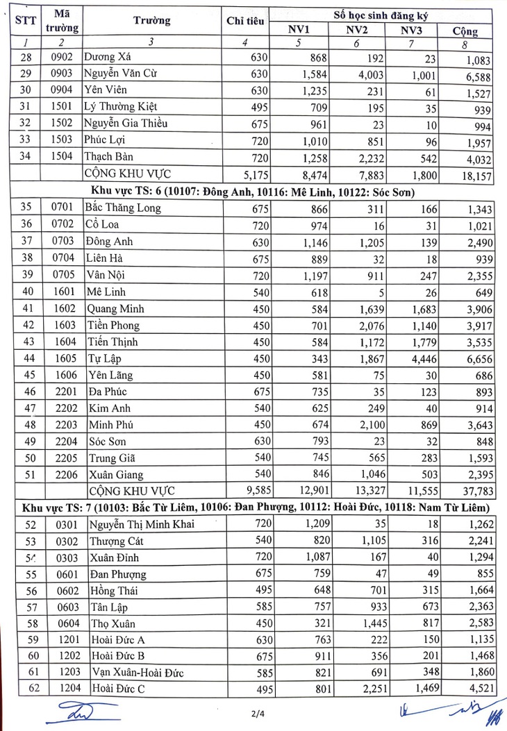 Nóng: Hà Nội công bố tỷ lệ chọi lớp 10 chuyên và không chuyên năm 2023 - Ảnh 2.