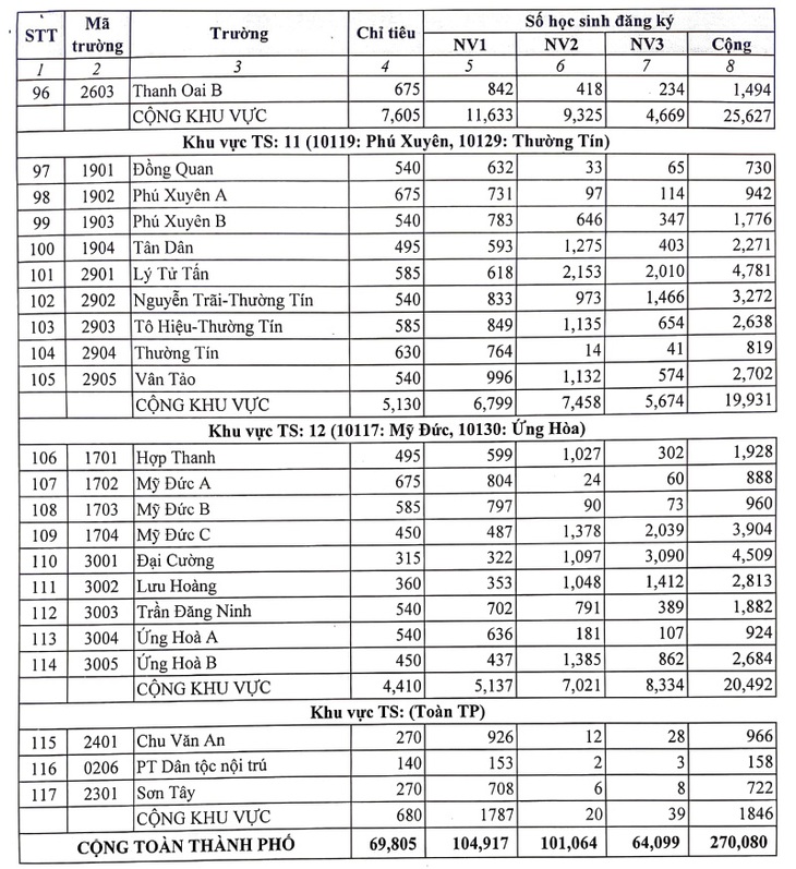 Nóng: Hà Nội công bố tỷ lệ chọi lớp 10 chuyên và không chuyên năm 2023 - Ảnh 4.