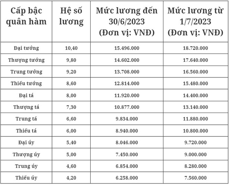 Chi tiết bảng lương sĩ quan quân đội mới nhất năm 2023 - Ảnh 1.
