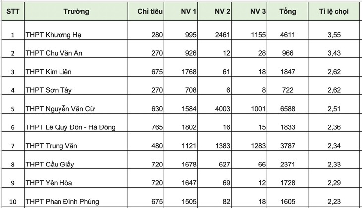Tỷ lệ chọi lớp 10 ở Hà Nội cao, thí sinh không nên lo lắng - Ảnh 2. Tỷ lệ chọi lớp 10 ở Hà Nội cao, thí sinh không nên lo lắng - Ảnh 2.