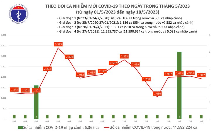Ngày 18/5: Có 1.927 ca COVID-19 mới, 67 bệnh nhân thở oxy - Ảnh 1. Ngày 18/5: Có 1.927 ca COVID-19 mới, 67 bệnh nhân thở oxy - Ảnh 1.