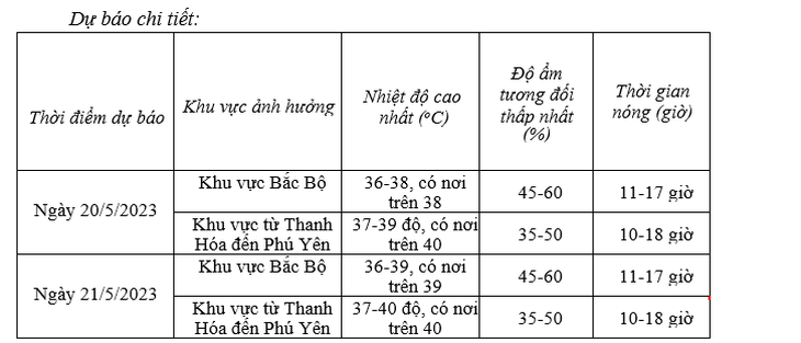 Khi nào có mưa kết thúc nắng nóng diện rộng ở Bắc Bộ và Trung Bộ? - Ảnh 3. Khi nào có mưa kết thúc nắng nóng diện rộng ở Bắc Bộ và Trung Bộ? - Ảnh 3.