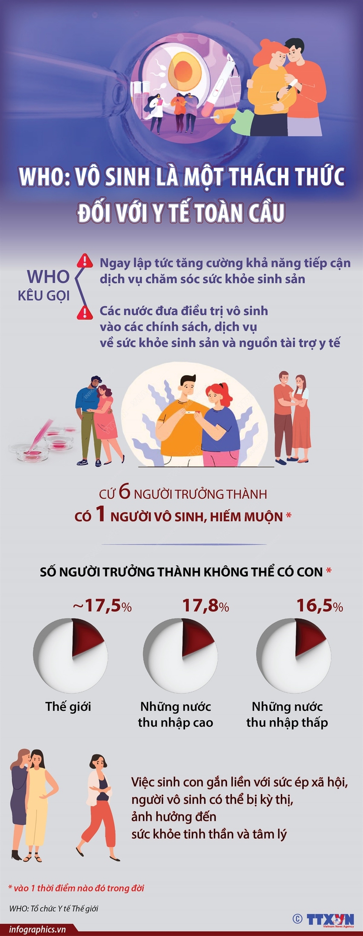 WHO cảnh báo cứ 6 người trưởng thành có 1 người vô sinh - Ảnh 1. WHO cảnh báo cứ 6 người trưởng thành có 1 người vô sinh - Ảnh 1.