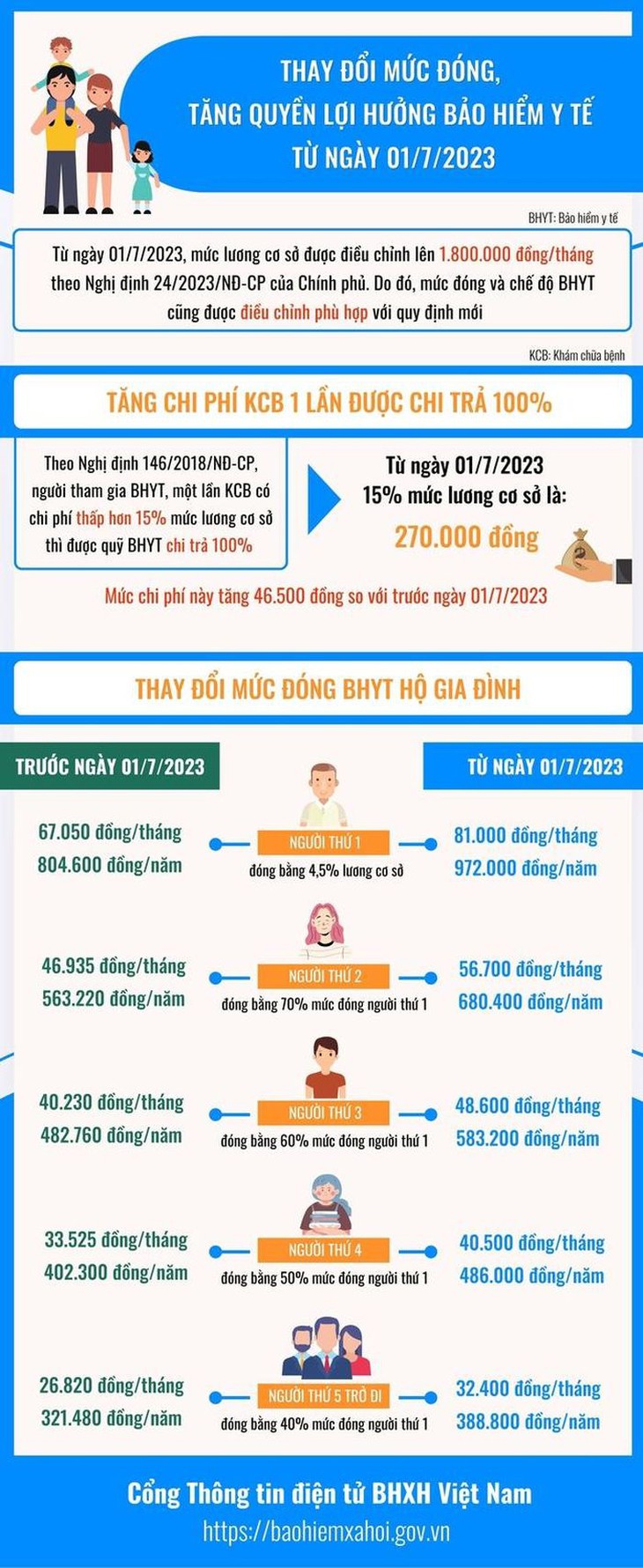 Tăng mức đóng và quyền lợi hưởng bảo hiểm y tế từ 1/7 cần biết - Ảnh 1. Tăng mức đóng và quyền lợi hưởng bảo hiểm y tế từ 1/7 cần biết - Ảnh 1.