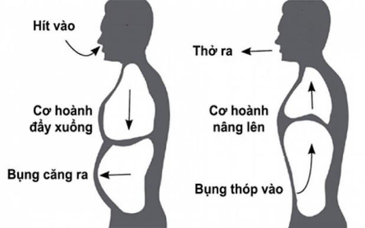 4 bài tập thở hỗ trợ giảm huyết áp