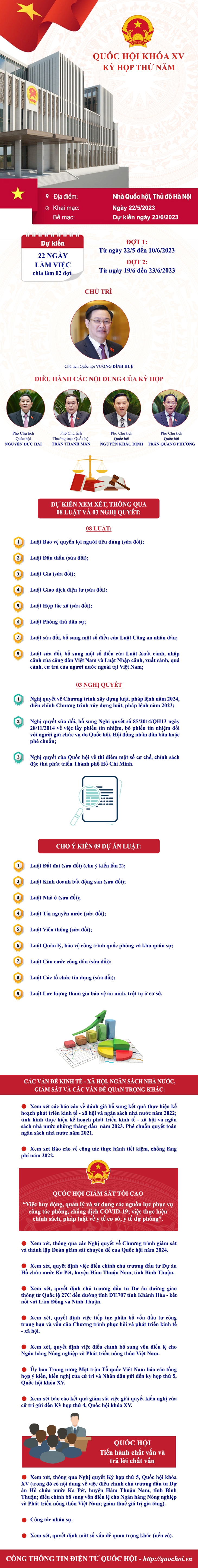 Kỳ họp thứ 5, Quốc hội khóa XV khai mạc ngày 22/5 - Ảnh 2.