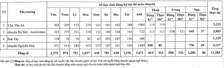 Tỷ lệ "chọi" vào lớp 10 cao ngất ngưởng, kỳ thi vào trường chuyên luôn "nóng" - Ảnh 2. Tỷ lệ "chọi" vào lớp 10 cao ngất ngưởng, kỳ thi vào trường chuyên luôn "nóng" - Ảnh 2.