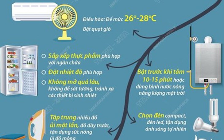 Làm gì để tiết kiệm điện hiệu quả trong gia đình mùa nắng nóng?