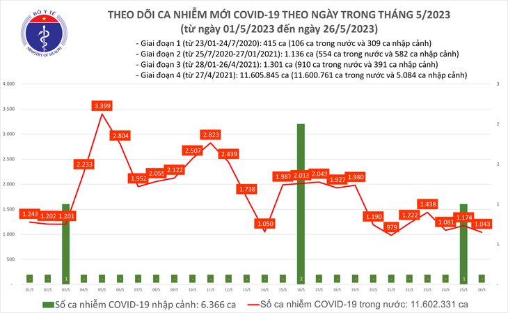 Ngày 26/5: Số mắc COVID-19 mới giảm còn 1.043 ca - Ảnh 1. Ngày 26/5: Số mắc COVID-19 mới giảm còn 1.043 ca - Ảnh 1.