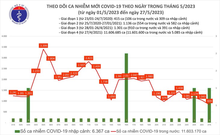Ngày 27/5: Có 839 ca COVID-19 mới, thấp nhất trong hơn 5 tuần qua - Ảnh 1. Ngày 27/5: Có 839 ca COVID-19 mới, thấp nhất trong hơn 5 tuần qua - Ảnh 1.