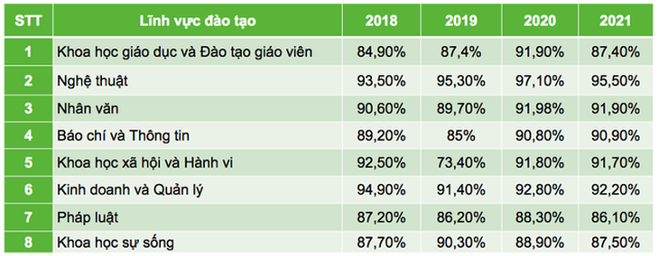 Lĩnh vực nào sinh viên ra trường có tỷ lệ việc làm cao nhất? - Ảnh 2.