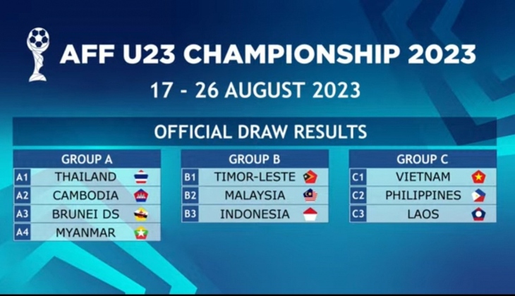 U23 Việt Nam rơi vào bảng đấu dễ tại giải U23 Đông Nam Á 2023 - Ảnh 1. U23 Việt Nam rơi vào bảng đấu dễ tại giải U23 Đông Nam Á 2023 - Ảnh 1.