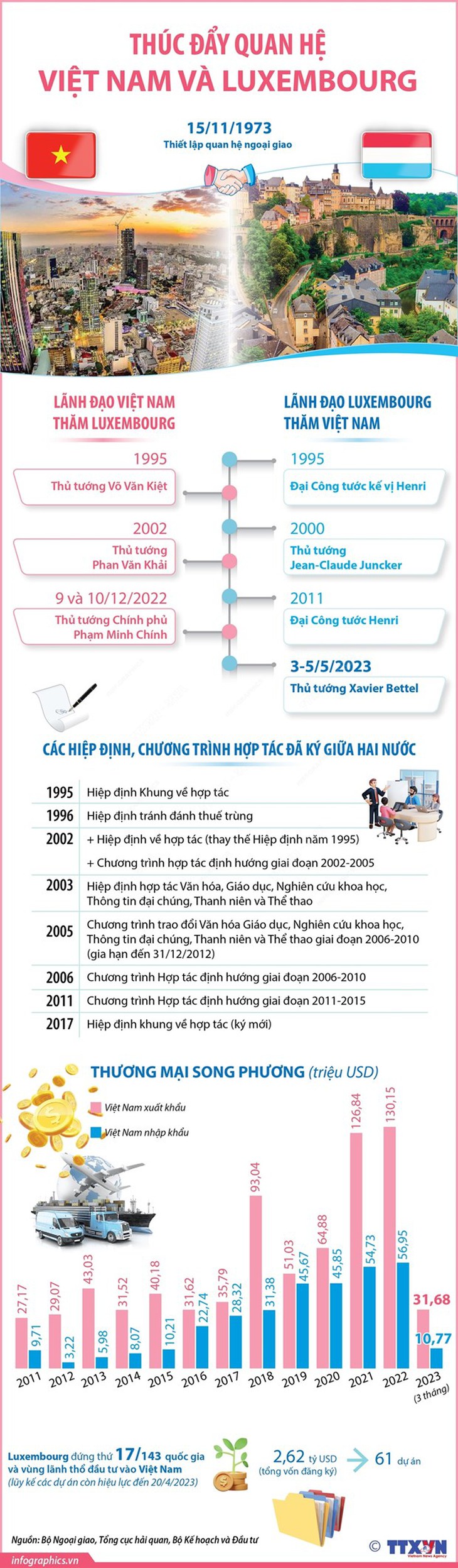 [Infographics] Thúc đẩy quan hệ giữa Việt Nam và Luxembourg - Ảnh 1.