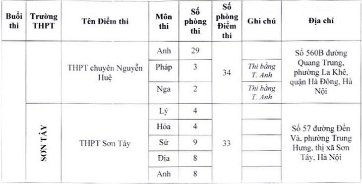 Hà Nội: Thí sinh thi vào lớp 10 chuyên tại các địa điểm nào? - Ảnh 4.