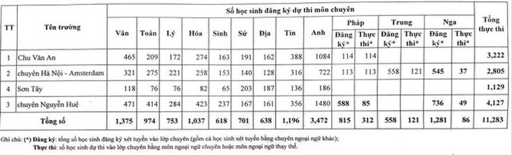 Hà Nội: Thí sinh thi vào lớp 10 chuyên tại các địa điểm nào? - Ảnh 1.