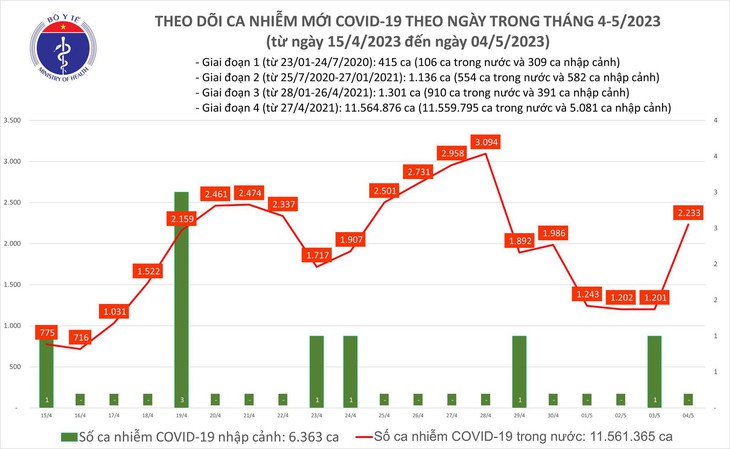 Ngày 4/5: Số mắc COVID-19 mới tăng mạnh, lên 2.233 ca - Ảnh 1.