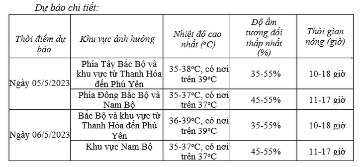 Khi nào kết thúc đợt nắng nóng gay gắt trên cả nước? - Ảnh 3. Khi nào kết thúc đợt nắng nóng gay gắt trên cả nước? - Ảnh 3.
