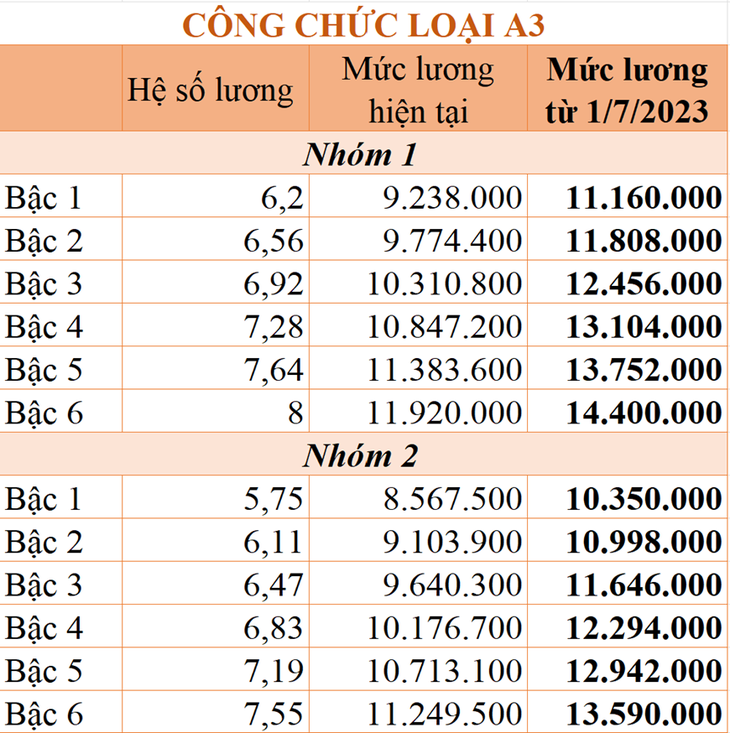 Chi tiết bảng lương công chức áp dụng từ ngày 1/7/2023 - Ảnh 2.