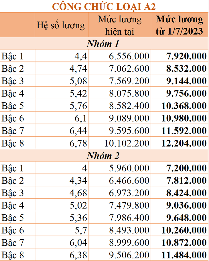 Chi tiết bảng lương công chức áp dụng từ ngày 1/7/2023 - Ảnh 3.