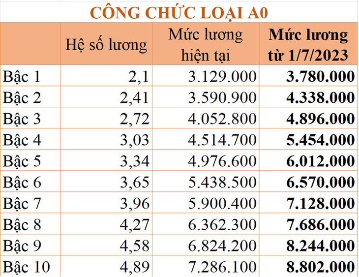 Chi tiết bảng lương công chức áp dụng từ ngày 1/7/2023 - Ảnh 5.