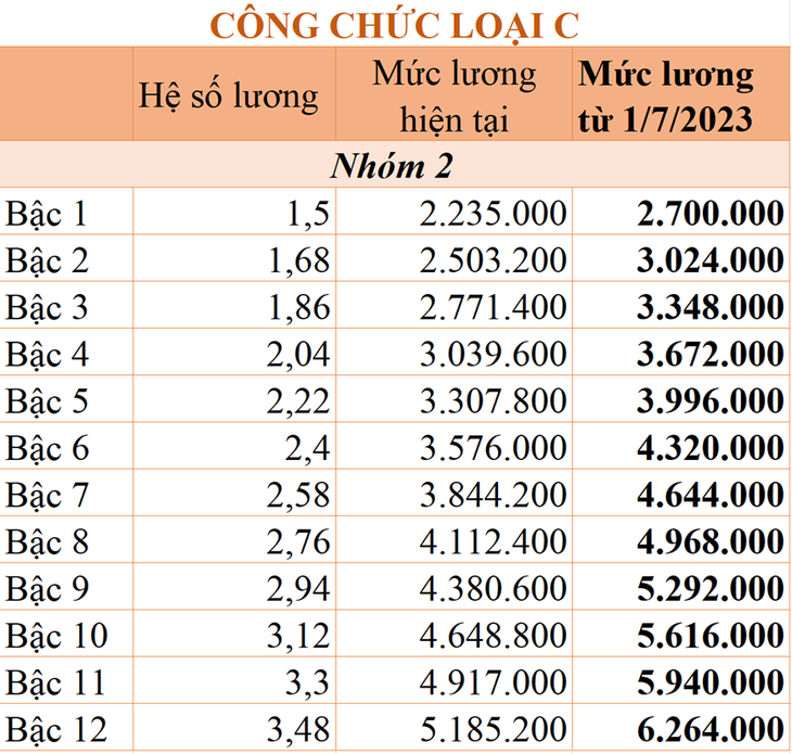 Chi tiết bảng lương công chức áp dụng từ ngày 1/7/2023 - Ảnh 8.