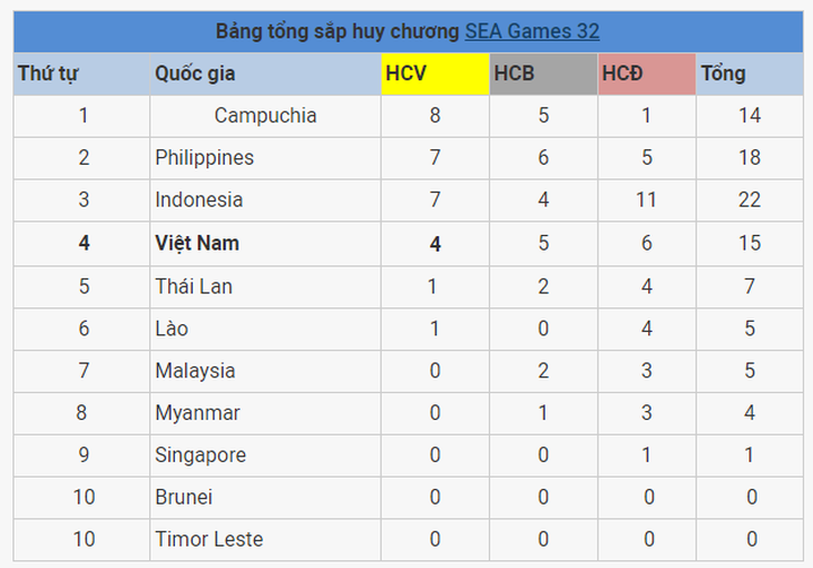 Bảng tổng sắp huy chương SEA Games chiều 6/5: Việt Nam có 4 HCV - Ảnh 2.