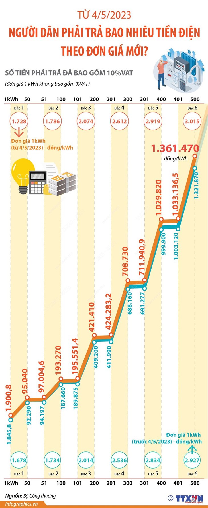 [Infographics] Tăng giá điện: Người dân phải trả bao nhiêu tiền? - Ảnh 1.
