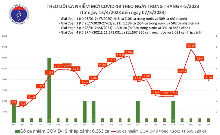 Ngày 7/5: Có 1.952 ca mắc COVID-19 mới - Ảnh 1. Ngày 7/5: Có 1.952 ca mắc COVID-19 mới - Ảnh 1.