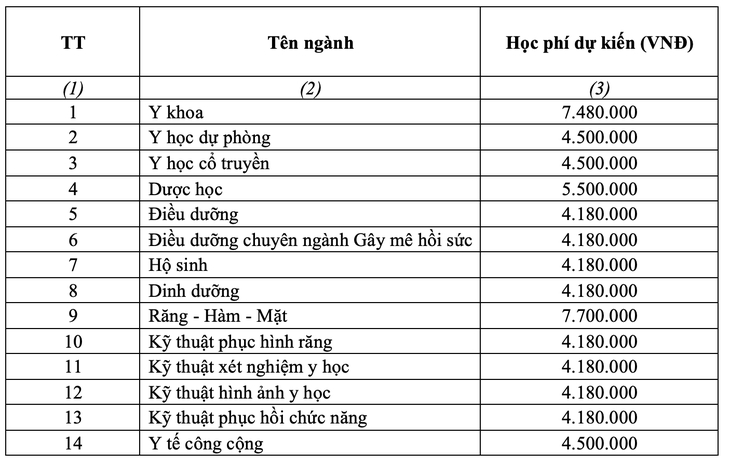 Trường đại học Y Dược TP. HCM lần đầu tiên tuyển sinh bằng tổ hợp khối A00 - Ảnh 3. Trường đại học Y Dược TP. HCM lần đầu tiên tuyển sinh bằng tổ hợp khối A00 - Ảnh 3.