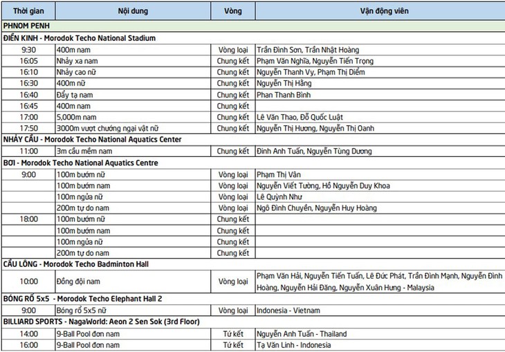 Lịch thi đấu SEA Games 32 hôm nay (ngày 9/5): Việt Nam có thêm ‘mỏ vàng’ - Ảnh 1. Lịch thi đấu SEA Games 32 hôm nay (ngày 9/5): Việt Nam có thêm ‘mỏ vàng’ - Ảnh 1.