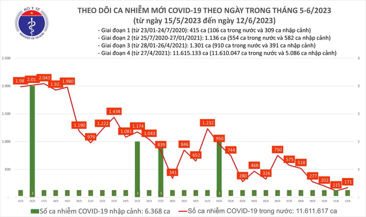Ngày 12/6: Ca COVID-19 mới tăng lên 171 - Ảnh 1.