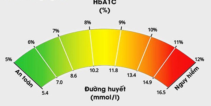 Người đái tháo đường và tiền đái tháo đường cần kiểm soát chỉ số HbA1C - Ảnh 1.