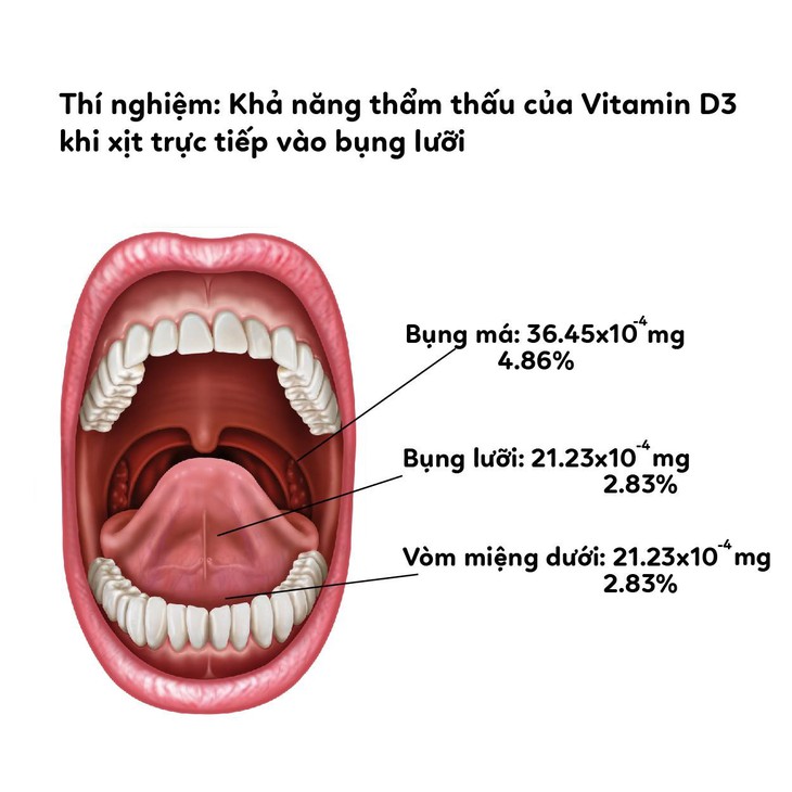 Bổ sung vitamin D3 đúng cách, cho con chiều cao tối ưu - Ảnh 2.