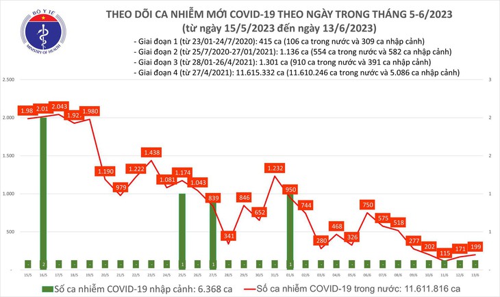 Có gần 200 ca COVID-19 mới trong ngày 13/6 - Ảnh 1. Có gần 200 ca COVID-19 mới trong ngày 13/6 - Ảnh 1.