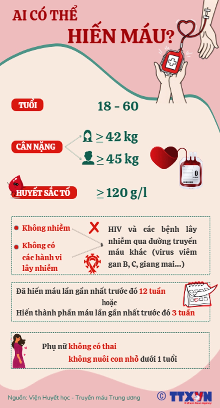 Hàng triệu người tình nguyện hiến máu đem lại sự sống vô giá cho người bệnh - Ảnh 4. Hàng triệu người tình nguyện hiến máu đem lại sự sống vô giá cho người bệnh - Ảnh 4.