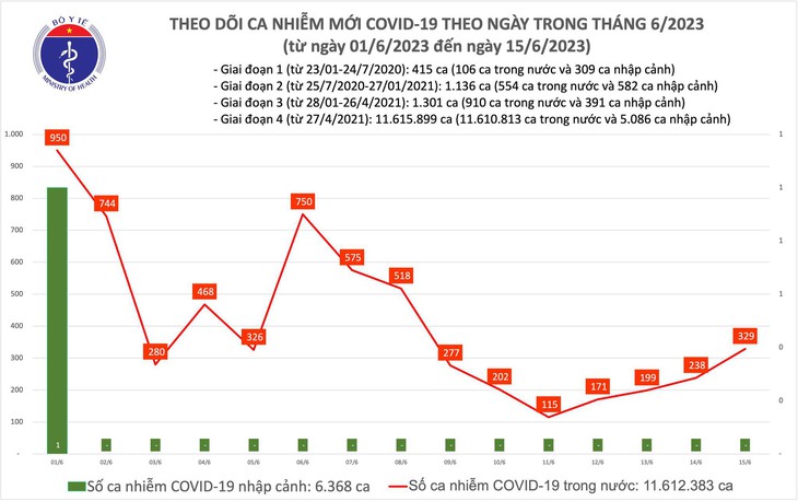 Ngày 15/6: Số mắc COVID-19 mới tăng vọt lên 329 ca - Ảnh 1.