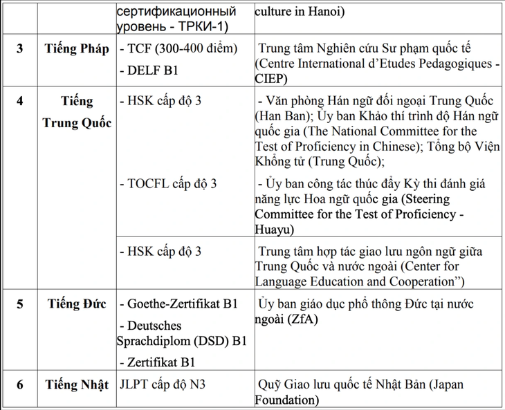 Bộ GDĐT nói gì về việc IELTS 8.0 vẫn không được miễn thi Ngoại ngữ tốt nghiệp THPT? - Ảnh 2. Bộ GDĐT nói gì về việc IELTS 8.0 vẫn không được miễn thi Ngoại ngữ tốt nghiệp THPT? - Ảnh 2.