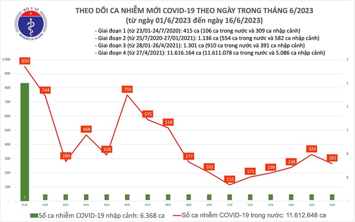 Ngày 16/6: Có 265 ca COVID-19 mới trong 24h qua - Ảnh 1. Ngày 16/6: Có 265 ca COVID-19 mới trong 24h qua - Ảnh 1.