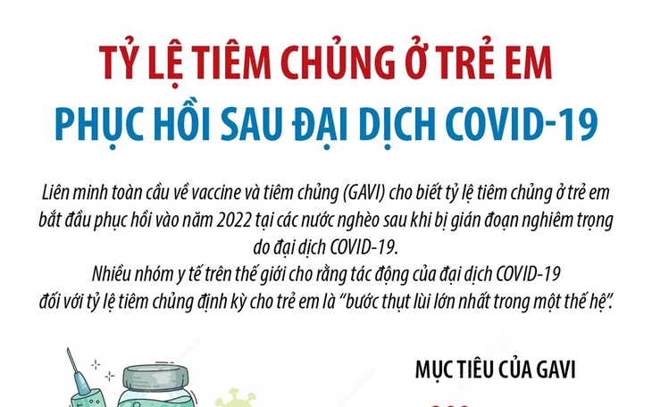 Tỷ lệ tiêm chủng ở trẻ em phục hồi sau đại dịch COVID-19