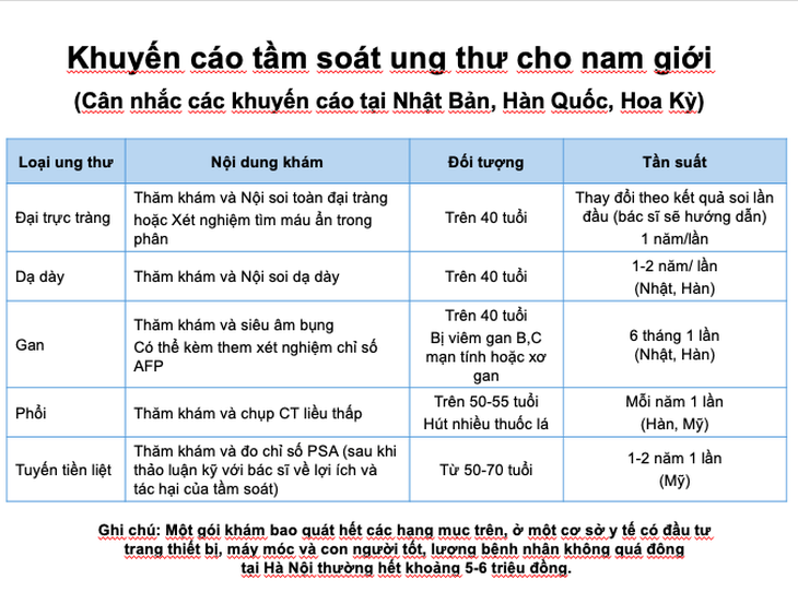 Khám sàng lọc ung thư: Lựa chọn thế nào cho phù hợp? - Ảnh 3.