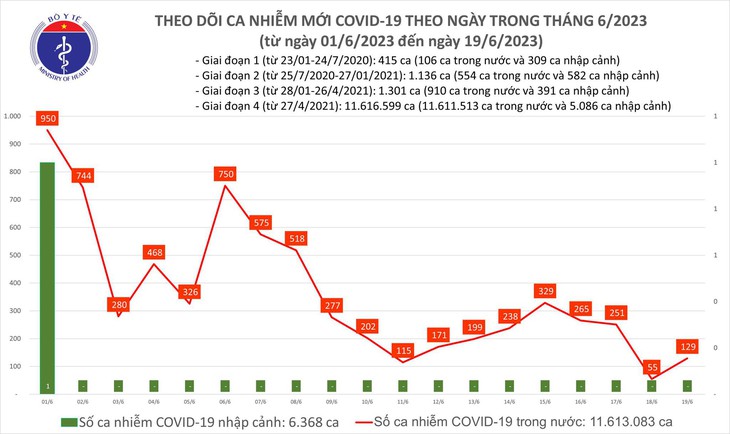 Ngày 19/6: Số mắc mới COVID-19 tăng lên 129 ca - Ảnh 1.