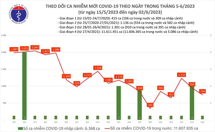 Ngày 2/6: Có 744 ca COVID-19 mới trong 24h qua - Ảnh 1.
