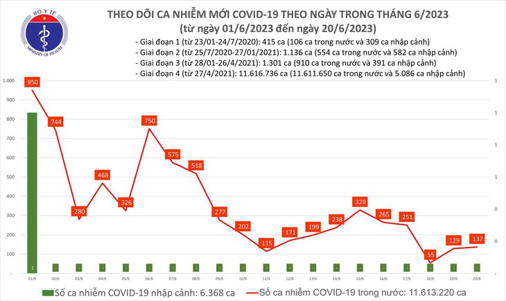 Ngày 20/6: Có 137 ca COVID-19 mới trong 24h qua - Ảnh 1.
